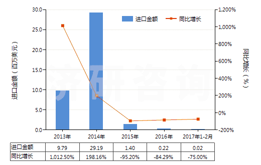 2013-2017年2月中國(guó)煤氣、乙炔等氣體發(fā)生器的零件(HS84059000)進(jìn)口總額及增速統(tǒng)計(jì)